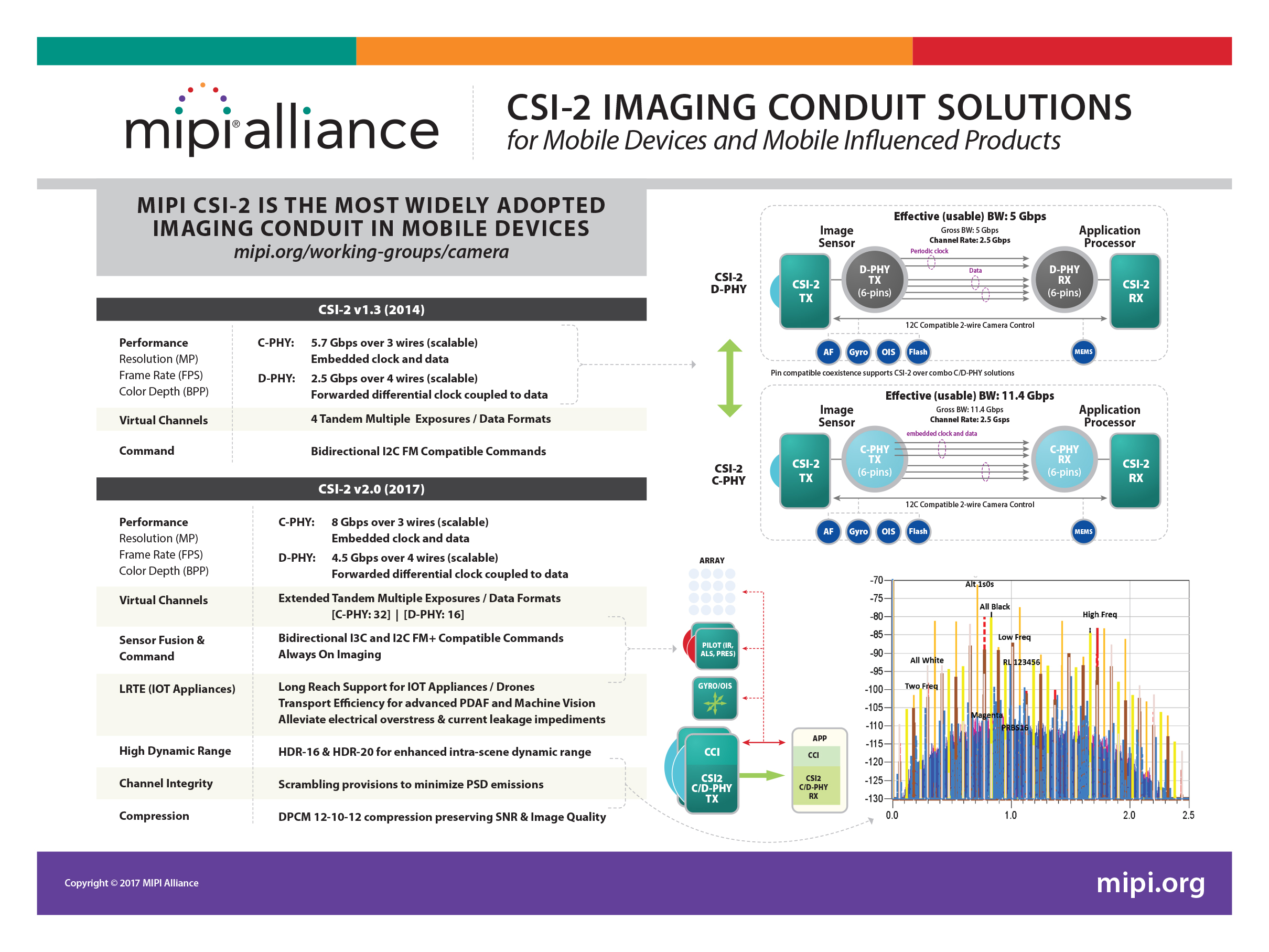 MIPI CSI2 CameraPoster