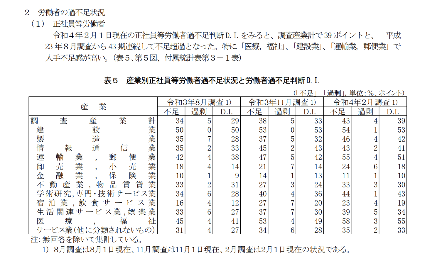 労働者の過不足状況2022