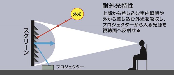 「耐外光型」の反射イメージ